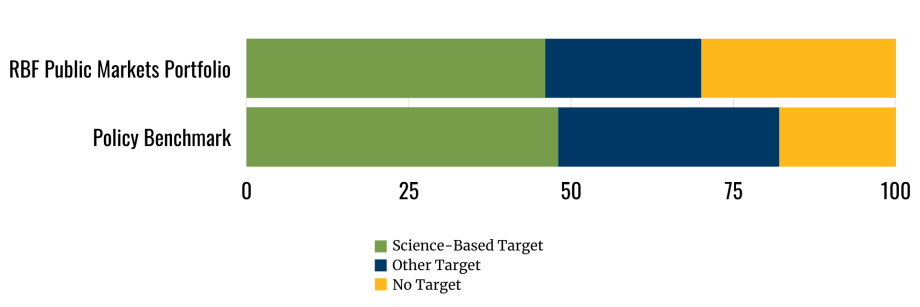 A stacked bar graph shows the RBF Public markets portfolio with 46% science based climate targets, 24% other climate targets, and 30% no climate targets; and the Policy Benchmark with 48% science based climate targets; 34% other climate targets; and 18% no climate targets.