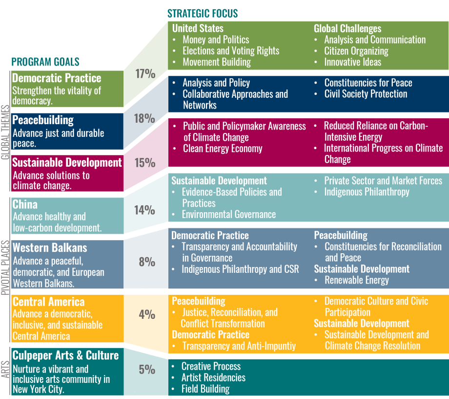 Matrix presenting the Fund's eight programs and the percent of the grantmaking budget they comprise. Democratic Practice accounts for 17 percent of the program budget; Peacebuilding, 18 percent; Sustainable Development, 15 percent; China, 14 percent; Western Balkans, 8 percent; Central America, 4 percent; and Culpeper Arts & Culture, 5 percent.