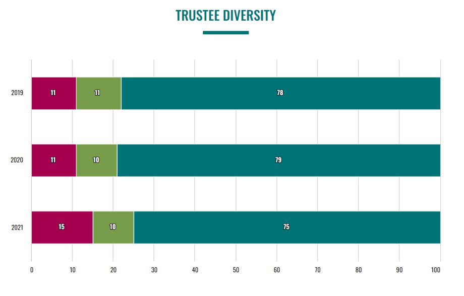2021 Trustee Diversity: 15% Asian American/Pacific Islander/Asian/South Asian, 10% Black/African American/African, 75% White/Caucasian/European