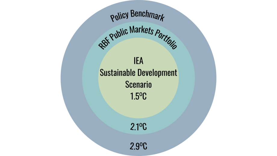 A target graphic: the inner circle shows the IEA Sustainable Development Scenario associated with 1.5 degrees of warming; the next ring shows the RBF public markets portfolio with an associated temperature increase of 2.1 degrees; and the outer ring shows the policy benchmark associated with a 2.9 degree increase.