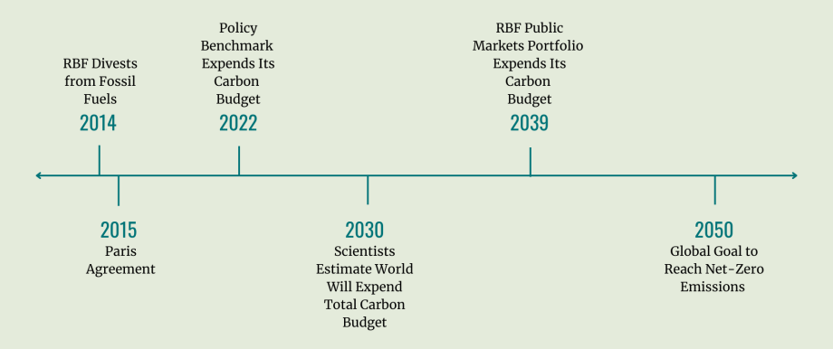 A timeline shows: RBF divests from fossil Fuels (2014), Paris Agreement (2015), Policy Benchmark Expends Its Carbon Budget (2022), Scientists estimes the world will expend its carbon budget (2030), RBF public markets portfolio expends its carbon budget (2038), and the global goal to reach net-zero emissions (2050)