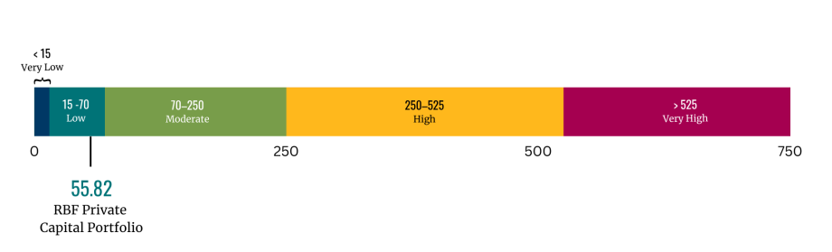 A spectrum of Weighted Average Carbon Intensity. Greater than 525: Very High; 250 to 525: High; 70 to 250: Moderate; 15 to 70: Low; 0 to 15: Very Low. The RBF has a Weighted Average Carbon Intensity of 55.82 (Low).