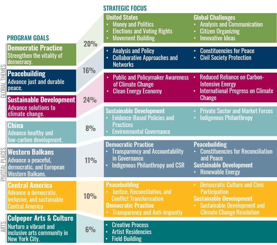 Matrix presenting the Fund's eight programs and the percent of the grantmaking budget they comprise. Democratic Practice accounts for 20 percent of the program budget; Peacebuilding, 16 percent; Sustainable Development, 24 percent; China, 8 percent; Western Balkans, 11 percent; Central America, 10 percent; and Culpeper Arts & Culture, 6 percent.