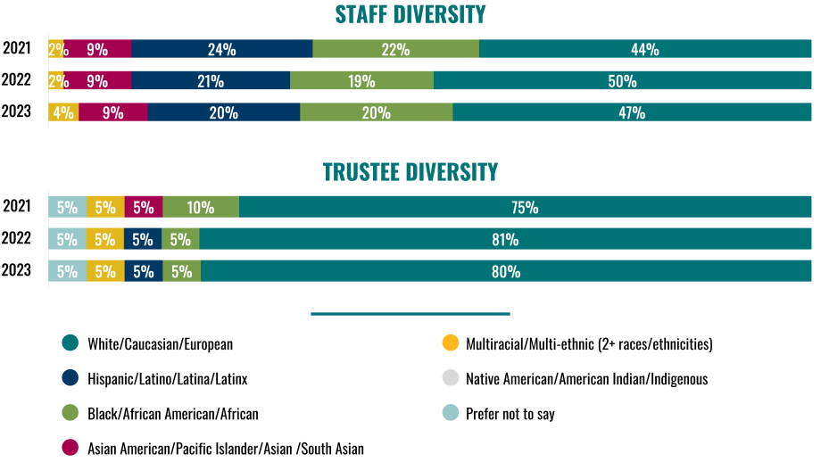 Staff 2023: 4% Multiracial/Multi-ethnic (2+ races/ethnicities), 9% Asian American/Pacific Islander/Asian/South Asian, 20% Hispanic/Latino/Latina/Latinx, 20% Black/African American/African, 47% White/Caucasian/European. Trustees 2023: 5% prefer not to say, 5% Multiracial/Multi-ethnic (2+ races/ethnicities), 5% Black/African American/African, 5% Hispanic/Latino/Latina/Latinx, 80% White/Caucasian/European.