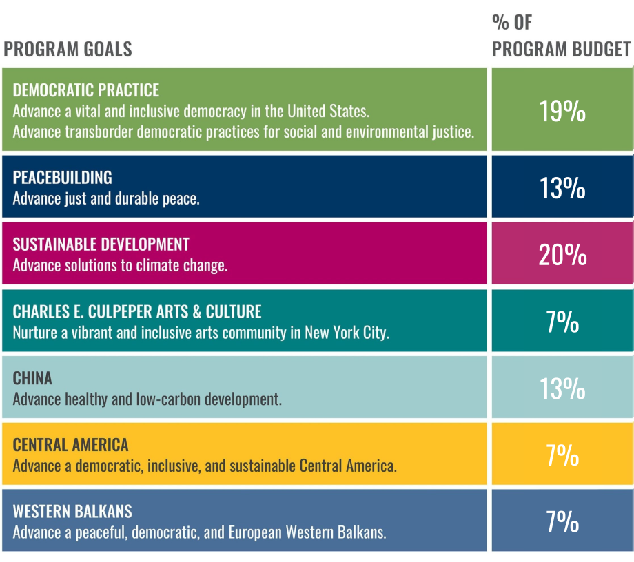 Matrix presenting the Fund's eight programs and the percent of the grantmaking budget they comprise. Democratic Practice accounts for 19 percent of the program budget; Peacebuilding, 13 percent; Sustainable Development, 20 percent; China, 13 percent; Western Balkans, 7 percent; Central America, 7 percent; and Culpeper Arts & Culture, 7 percent