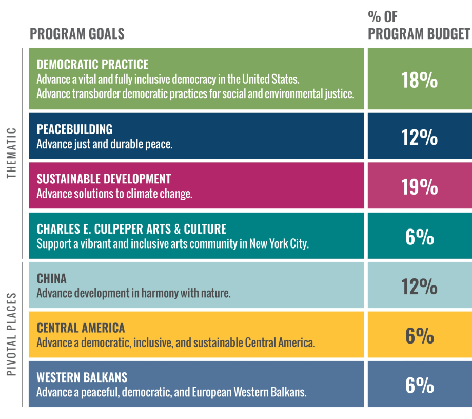 Matrix presenting the Fund's eight programs and the percent of the grantmaking budget they comprise. Democratic Practice accounts for 18 percent of the program budget; Peacebuilding, 12 percent; Sustainable Development, 19 percent; China, 12 percent; Western Balkans, 6 percent; Central America, 6 percent; and Culpeper Arts & Culture, 6 percent