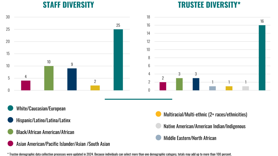 Staff and trustee diversity charts. Staff: Asian American/Pacific Islander/Asian /South Asian 4, Black/African American/African 10, Hispanic/Latino/Latina/Latinx 9, Multiracial/Multi-ethnic (2+ races/ethnicities) 2, White/Caucasian/European 25. Trustees: Asian American/Pacific Islander/Asian /South Asian 2 people, Black/African American/African 3, Hispanic/Latino/Latina/Latinx 3, Multiracial/Multi-ethnic (2+ races/ethnicities) 1, Native American/American Indian/Indigenous 1, White/Caucasian/European 16. Not