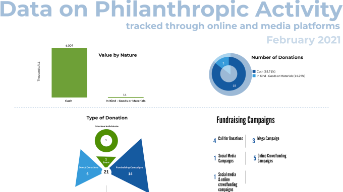 Data-on-philanthropic-activity